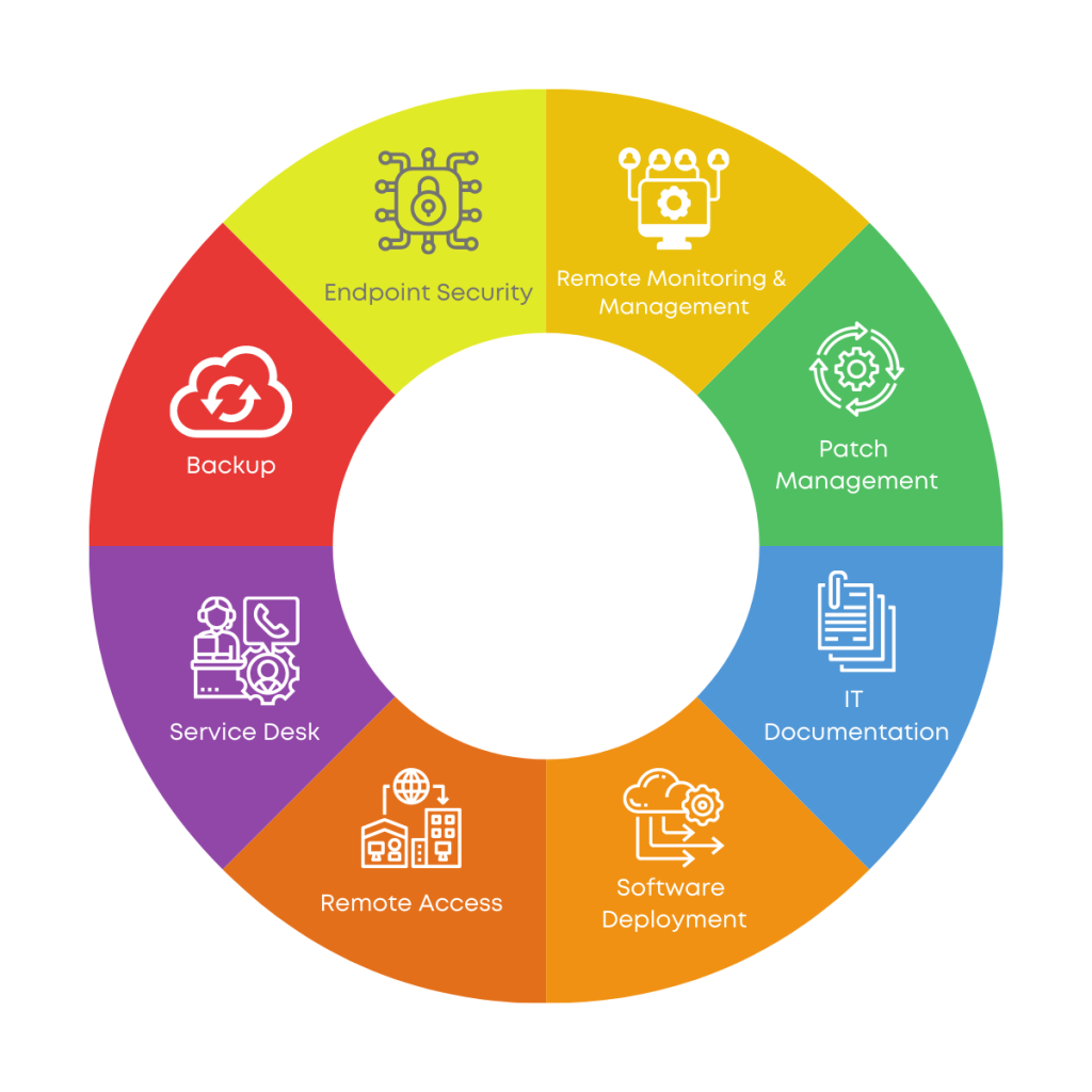 Remote monitoring and management tools