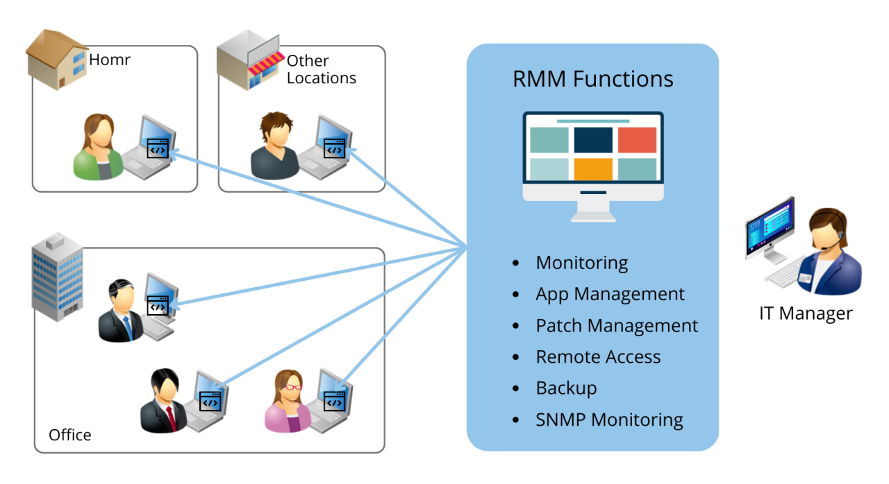 Rmm services