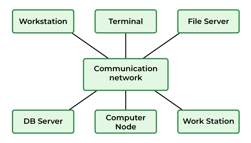 Distributed operating system