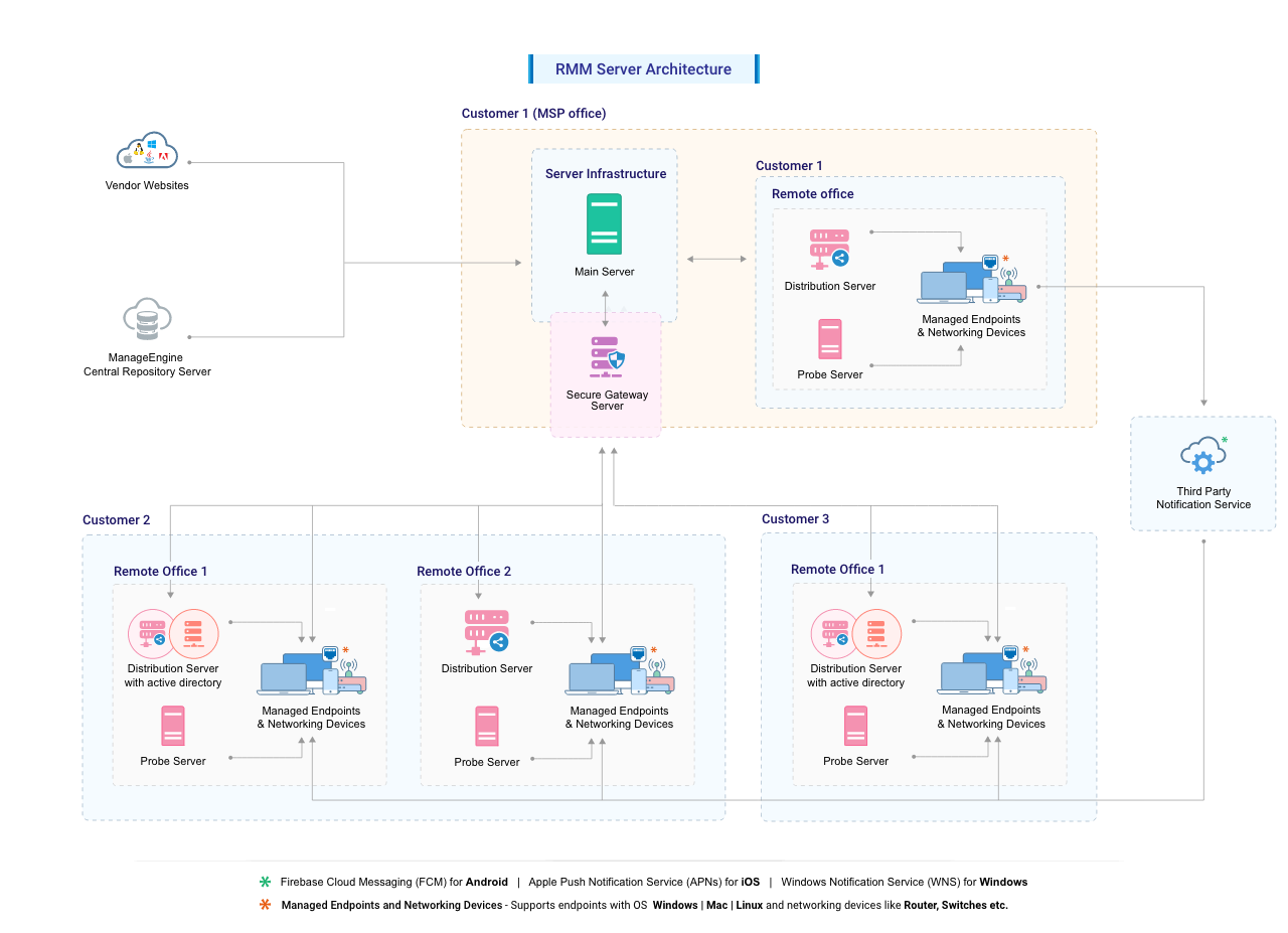 Network rmm